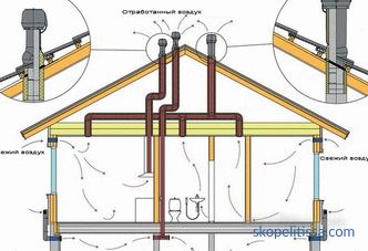 Passage des noeuds à travers le toit - types de structures et caractéristiques de leur installation