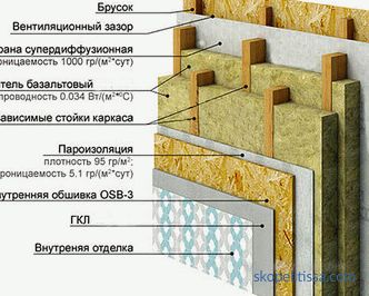 types, avantages et inconvénients des maisons à ossature bois, des projets et des prix clés en main à Moscou
