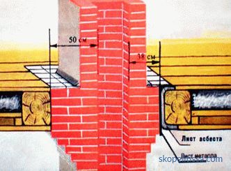 Tuyau en brique sur le toit: types, exigences, technologie d'assemblage