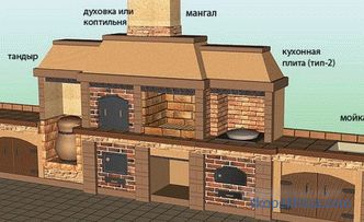 Poêles en brique pour acheter des complexes de barbecue gazebos de jardin d'été en plein air pour les chalets d'été à Moscou