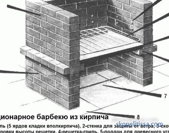Poêles en brique pour acheter des complexes de barbecue gazebos de jardin d'été en plein air pour les chalets d'été à Moscou