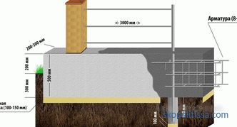 Clôture de piliers en brique ondulée, les étapes de construction et d'installation
