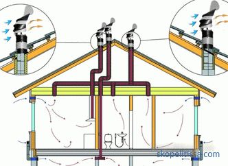 ventilation rectangulaire, types, tailles, éléments, tuyaux, photos