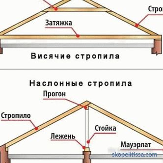 éléments de structure de différentes toitures