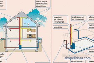 Système de ventilation de la maison - caractéristiques et schémas