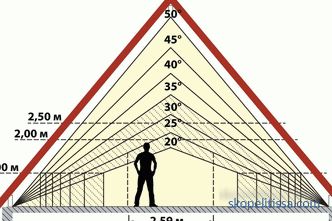 Comment calculer l'angle du toit avec des exemples