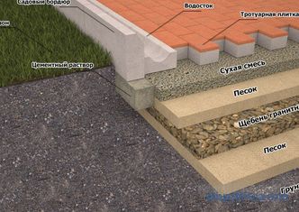 Curbstone dans l’aménagement du territoire de la cour arrière, choix des matériaux et règles d’installation