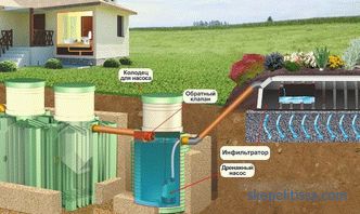 Pompes de drainage pour eaux usées: types principaux, principes de fonctionnement