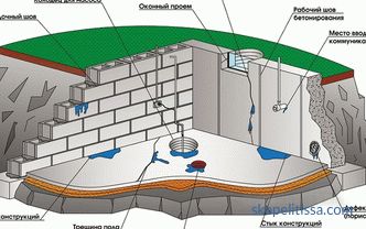 Imperméabilisation de sous-sol de l'intérieur - protection de cave contre les eaux souterraines